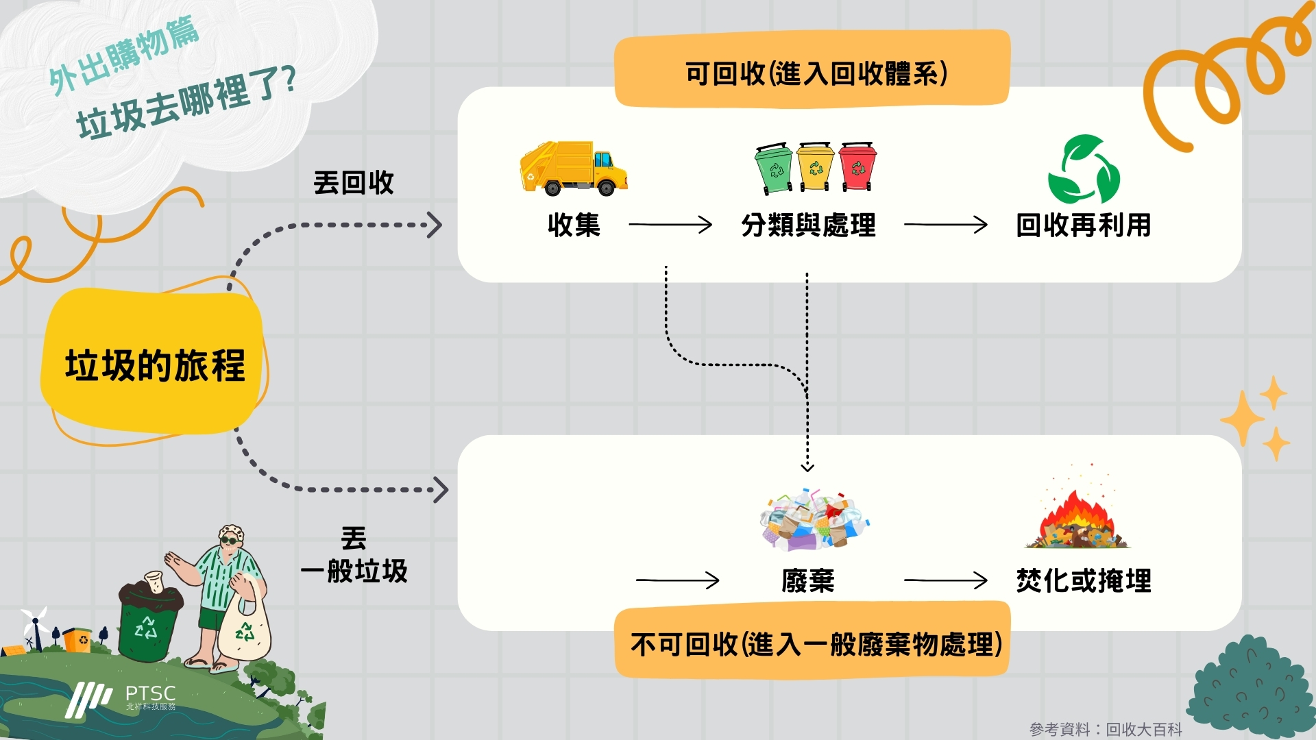 2.1.2.3北祥綠色生活_從源頭減量